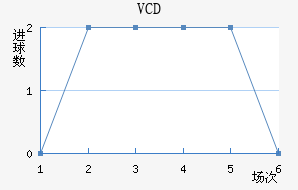 VCD