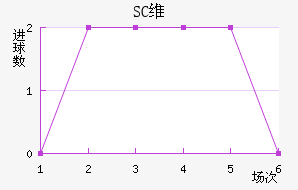 SCά