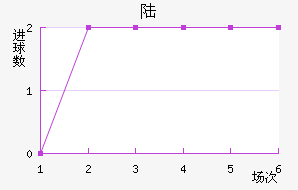 ½