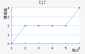 U17