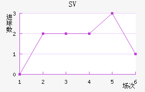 SV