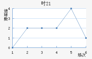ʱ(U21)