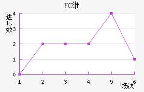 FCά