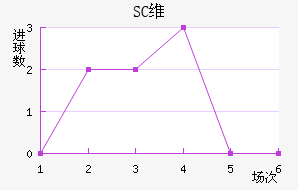 SCά