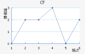 CF 