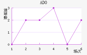 ADO