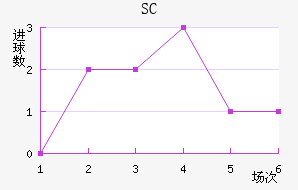SC
