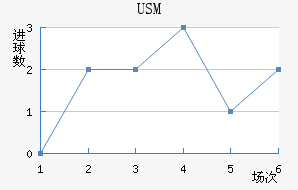 USM