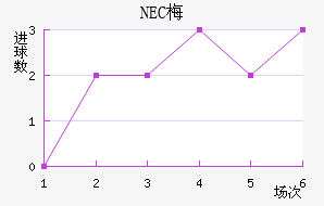 NEC÷