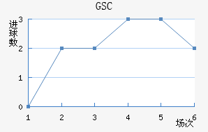 GSC