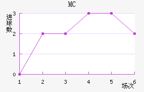 MC