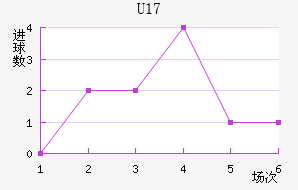 U17