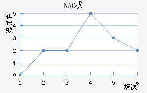 NAC״