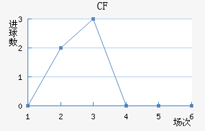 CF