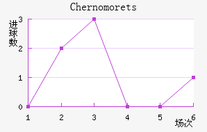 Chernomorets