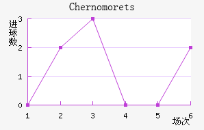 Chernomorets
