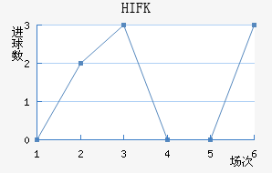 HIFK