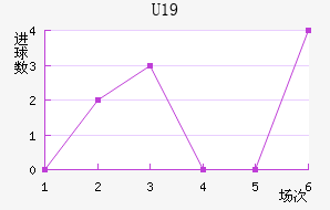 U19