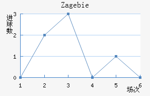 Zag ebie
