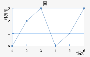 布莱克本近六场进球走势