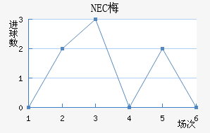 NEC÷