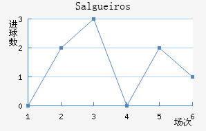 Salgueiros