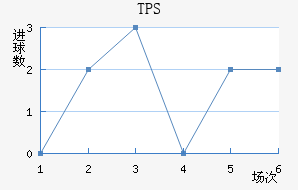 TPS 
