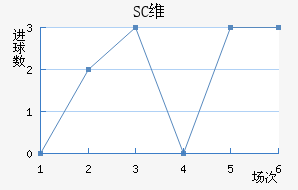 SCά