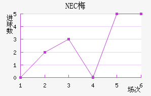 NEC÷