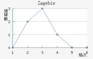 Zag ebie