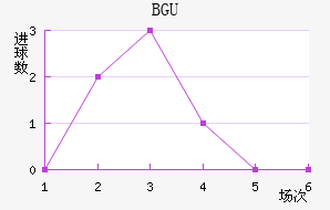 BGU