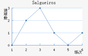 Salgueiros
