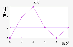 MFC