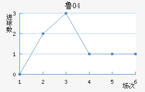 ³04