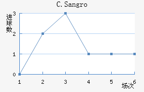 C.Sangro