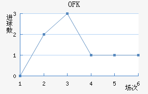OFK½