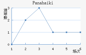 Panahaiki