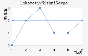 Lokomotiv Nizhni Novgorod