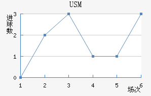 USM