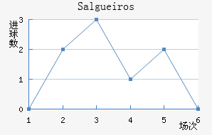 Salgueiros
