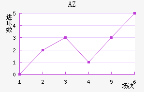 AZ 