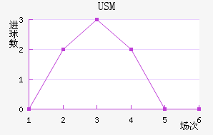 USM