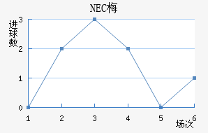 NEC÷