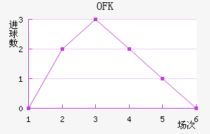 OFK½