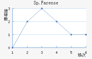 Sp.Farense