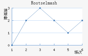 Rostselmash