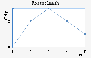 Rostselmash