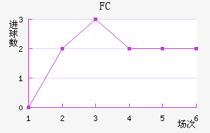 FC½