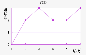 VCD