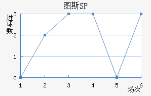 ͼ˹SP